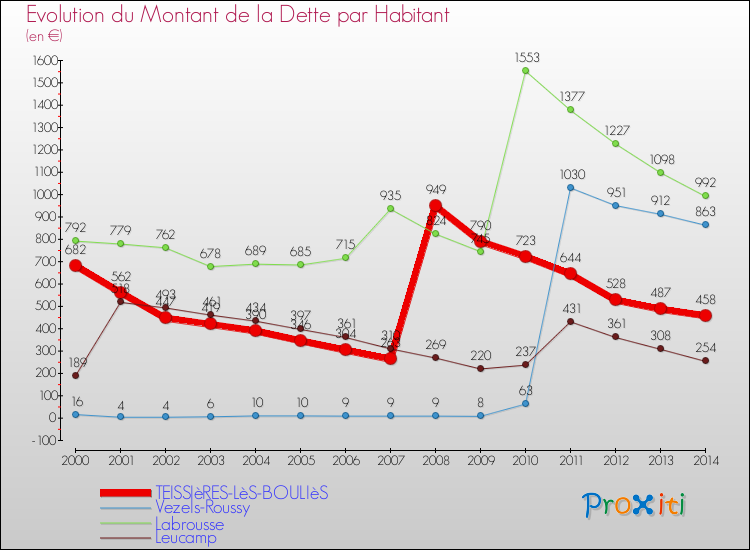 Evolution de la dette par habitant pour la commune de TEISSIèRES-LèS-BOULIèS et les communes proches de 2000 à 2014 Comparaison de la dette par habitant pour TEISSIèRES-LèS-BOULIèS et les communes voisines de 2000 à 2014