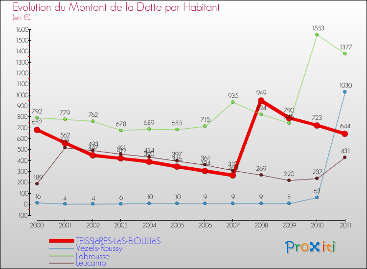 Evolution de la dette par habitant pour la commune de TEISSIèRES-LèS-BOULIèS et les communes proches Comparaison de la dette par habitant pour TEISSIèRES-LèS-BOULIèS et les communes voisines