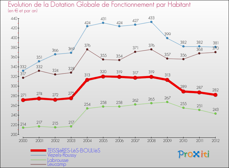 Evolution et montant de la dotation globale de fonctionnement par Habitant pour TEISSIèRES-LèS-BOULIèS et les communes proches Comparaison des dotations globales de fonctionnement par habitant pour TEISSIèRES-LèS-BOULIèS et les communes voisines