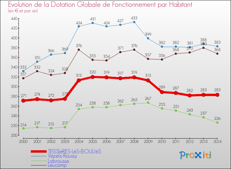 Evolution et montant de la dotation globale de fonctionnement par Habitant pour TEISSIèRES-LèS-BOULIèS et les communes proches de 2000 à 2014. Comparaison des dotations globales de fonctionnement par habitant pour TEISSIèRES-LèS-BOULIèS et les communes voisines de 2000 à 2014.