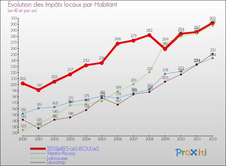 Evolution et montant des impôts locaux par Habitant pour TEISSIèRES-LèS-BOULIèS et les communes proches Comparaison des impôts locaux par habitant pour TEISSIèRES-LèS-BOULIèS et les communes voisines