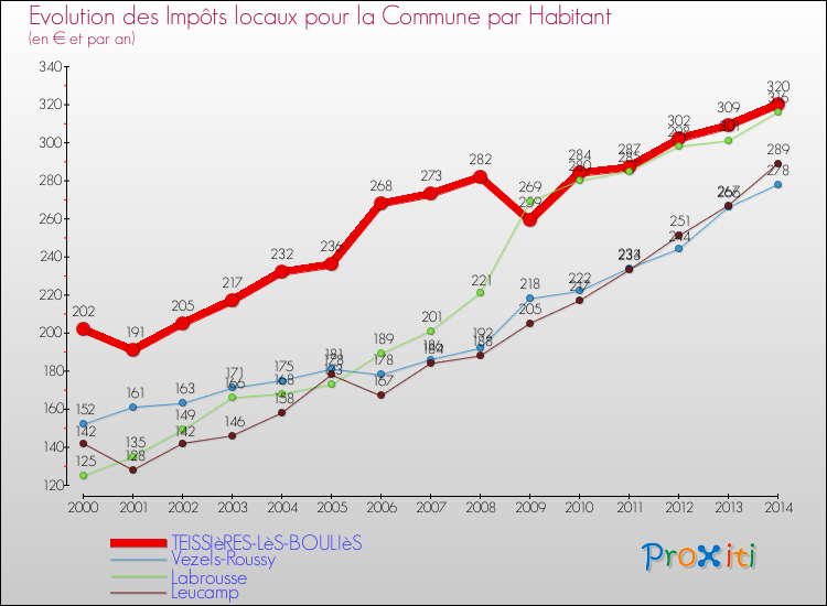 Evolution et montant des impôts locaux par Habitant pour TEISSIèRES-LèS-BOULIèS et les communes proches de 2000 à 2014 Comparaison des impôts locaux par habitant pour TEISSIèRES-LèS-BOULIèS et les communes voisines de 2000 à 2014