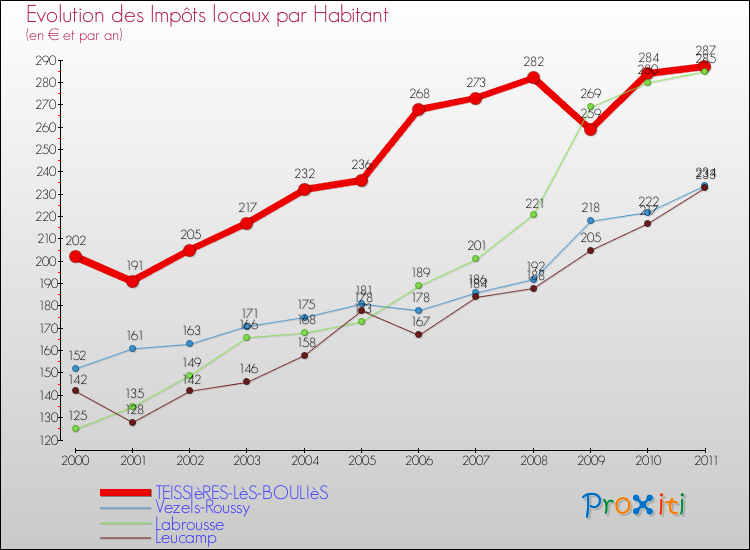 Evolution et montant des impôts locaux par Habitant pour TEISSIèRES-LèS-BOULIèS et les communes proches Comparaison des impôts locaux par habitant pour TEISSIèRES-LèS-BOULIèS et les communes voisines
