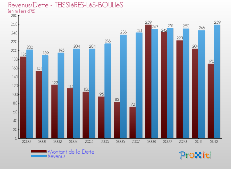 Evolution comparée de la dette et des revenus pour la commune de TEISSIèRES-LèS-BOULIèS de 2000 à 2012 Comparaison de la dette et des revenus pour TEISSIèRES-LèS-BOULIèS de 2000 à 2012