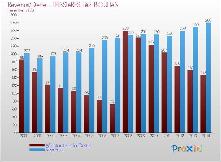 Evolution comparée de la dette et des revenus pour la commune de TEISSIèRES-LèS-BOULIèS de 2000 à 2014 Comparaison de la dette et des revenus pour TEISSIèRES-LèS-BOULIèS de 2000 à 2014