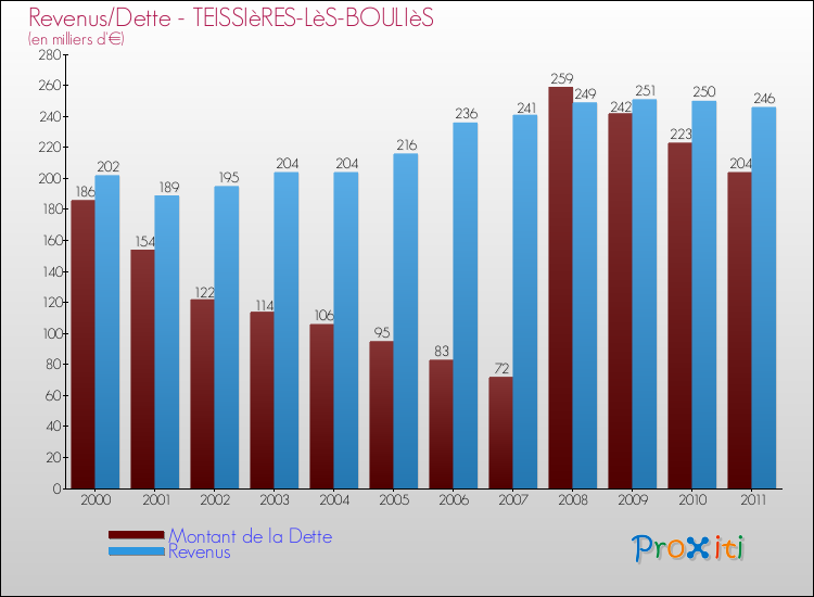 Evolution comparée de la dette et des revenus pour la commune de TEISSIèRES-LèS-BOULIèS de 2000 à 2011 Comparaison de la dette et des revenus pour TEISSIèRES-LèS-BOULIèS de 2000 à 2011