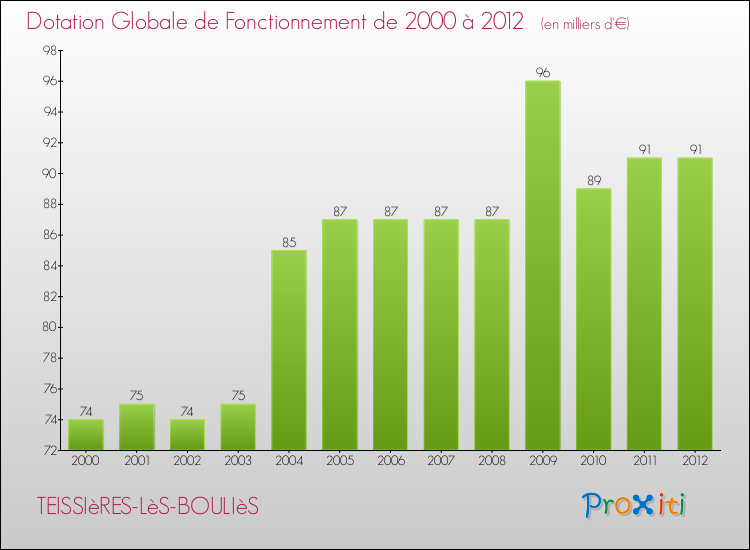 Evolution du montant de la Dotation Globale de Fonctionnement pour la commune de TEISSIèRES-LèS-BOULIèS de 2000 à 2012 Evolution du montant de la Dotation Globale de Fonctionnement pour TEISSIèRES-LèS-BOULIèS de 2000 à 2012