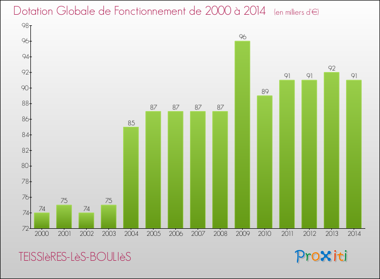 Evolution du montant de la Dotation Globale de Fonctionnement pour la commune de TEISSIèRES-LèS-BOULIèS de 2000 à 2014 Evolution du montant de la Dotation Globale de Fonctionnement pour TEISSIèRES-LèS-BOULIèS de 2000 à 2014
