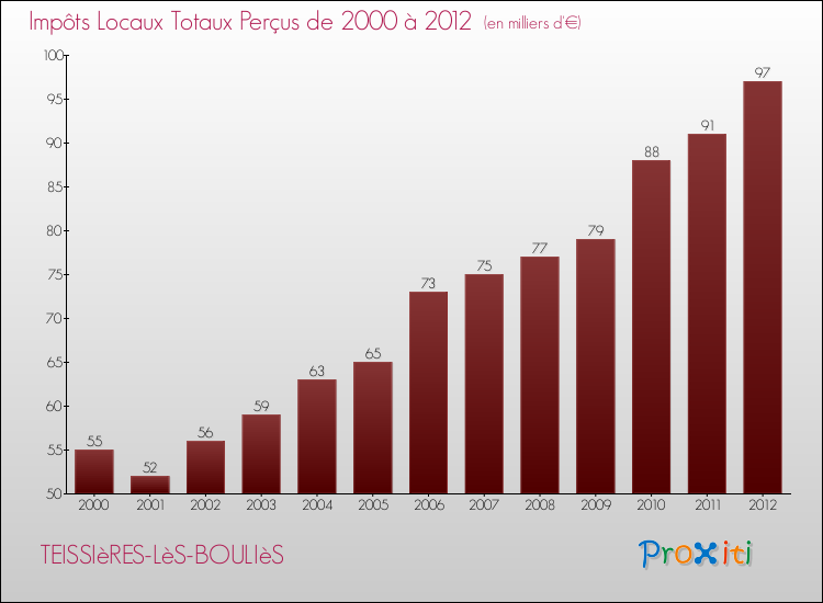Evolution des Impôts Locaux pour la commune de TEISSIèRES-LèS-BOULIèS de 2000 à 2012 Evolution des Impôts Locaux pour TEISSIèRES-LèS-BOULIèS de 2000 à 2012