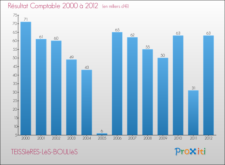 Evolution du résultat comptable pour la commune de TEISSIèRES-LèS-BOULIèS de 2000 à 2012 Evolution du résultat comptable pour TEISSIèRES-LèS-BOULIèS de 2000 à 2012