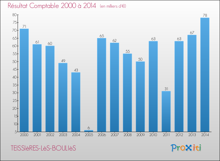 Evolution du résultat comptable pour la commune de TEISSIèRES-LèS-BOULIèS de 2000 à 2014 Evolution du résultat comptable pour TEISSIèRES-LèS-BOULIèS de 2000 à 2014