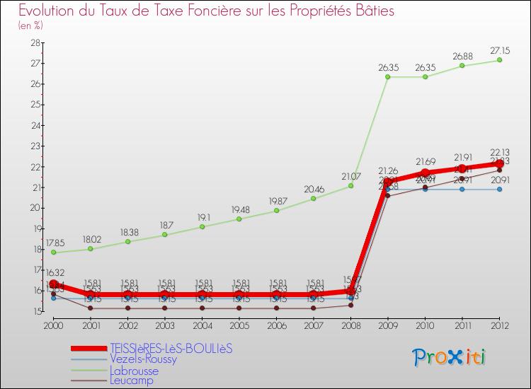 Evolution du taux de la taxe foncière sur le bati pour TEISSIèRES-LèS-BOULIèS et les communes proches de 2000 à 2012 Comparaison des taux de taxe foncière sur le bati pour TEISSIèRES-LèS-BOULIèS et les communes voisines de 2000 à 2012