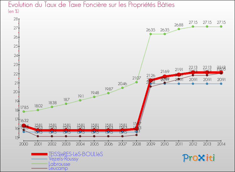 Evolution du taux de la taxe foncière sur le bati pour TEISSIèRES-LèS-BOULIèS et les communes proches de 2000 à 2014 Comparaison des taux de taxe foncière sur le bati pour TEISSIèRES-LèS-BOULIèS et les communes voisines de 2000 à 2014
