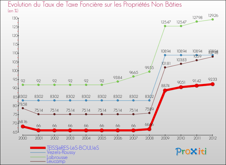 Evolution du taux de la taxe foncière sur les immeubles et terrains non batis pour TEISSIèRES-LèS-BOULIèS et les communes proches de 2000 à 2012 Comparaison des taux de la taxe foncière sur les immeubles et terrains non batis pour TEISSIèRES-LèS-BOULIèS et les communes voisines de 2000 à 2012