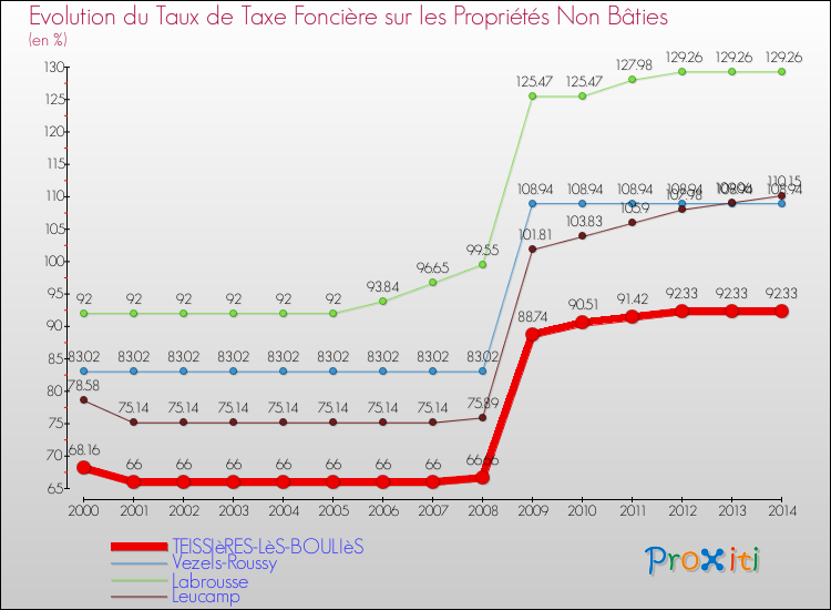 Evolution du taux de la taxe foncière sur les immeubles et terrains non batis pour TEISSIèRES-LèS-BOULIèS et les communes proches de 2000 à 2014 Comparaison des taux de la taxe foncière sur les immeubles et terrains non batis pour TEISSIèRES-LèS-BOULIèS et les communes voisines de 2000 à 2014