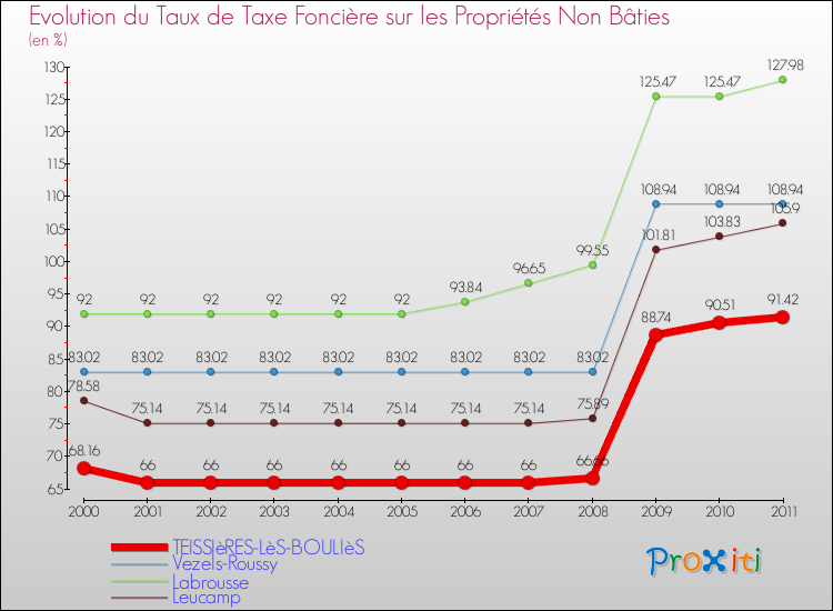 Evolution du taux de la taxe foncière sur les immeubles et terrains non batis pour TEISSIèRES-LèS-BOULIèS et les communes proches Comparaison des taux de la taxe foncière sur les immeubles et terrains non batis pour TEISSIèRES-LèS-BOULIèS et les communes voisines