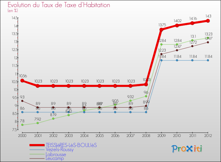 Evolution du taux de la taxe d'habitation pour TEISSIèRES-LèS-BOULIèS et les communes proches Comparaison des taux de la taxe d'habitation pour TEISSIèRES-LèS-BOULIèS et les communes voisines