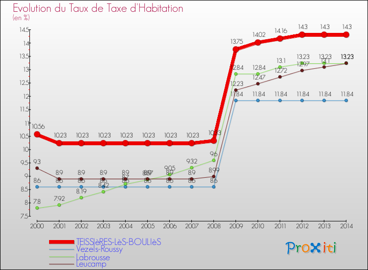 Evolution du taux de la taxe d'habitation pour TEISSIèRES-LèS-BOULIèS et les communes proches de 2000 à 2014 Comparaison des taux de la taxe d'habitation pour TEISSIèRES-LèS-BOULIèS et les communes voisines de 2000 à 2014