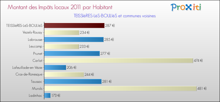 Montant des impôts locaux par Habitant pour TEISSIèRES-LèS-BOULIèS et les communes proches Comparaison des impôts locaux par habitant pour TEISSIèRES-LèS-BOULIèS et les communes voisines