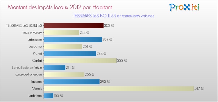 Montant des impôts locaux par Habitant pour TEISSIèRES-LèS-BOULIèS et les communes proches Comparaison des impôts locaux par habitant pour TEISSIèRES-LèS-BOULIèS et les communes voisines