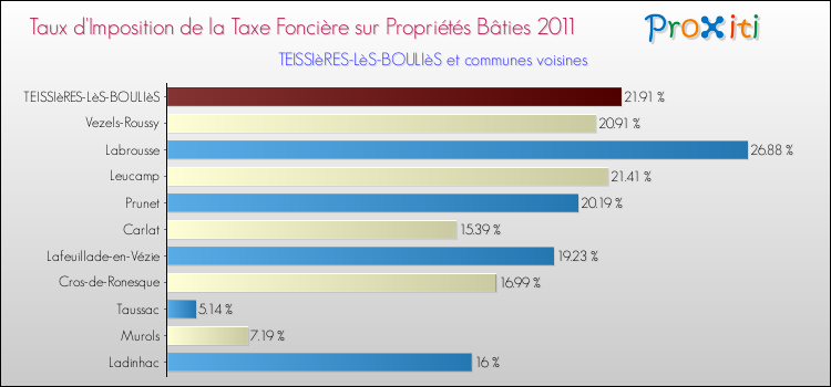 Taux d'imposition de la taxe foncière sur le bati 2011 pour TEISSIèRES-LèS-BOULIèS et les communes proches Comparaison des taux d'imposition de la taxe foncière sur le bati 2011 pour TEISSIèRES-LèS-BOULIèS et les communes voisines
