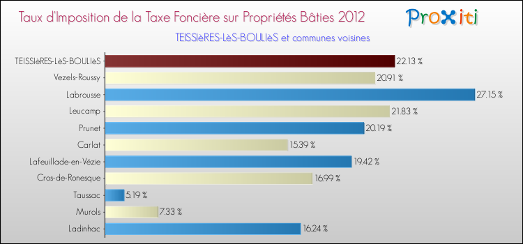 Taux d'imposition de la taxe foncière sur le bati 2012 pour TEISSIèRES-LèS-BOULIèS et les communes proches Comparaison des taux d'imposition de la taxe foncière sur le bati 2012 pour TEISSIèRES-LèS-BOULIèS et les communes voisines