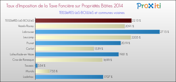 Taux d'imposition de la taxe foncière sur le bati 2014 pour TEISSIèRES-LèS-BOULIèS et les communes proches Comparaison des taux d'imposition de la taxe foncière sur le bati 2014 pour TEISSIèRES-LèS-BOULIèS et les communes voisines