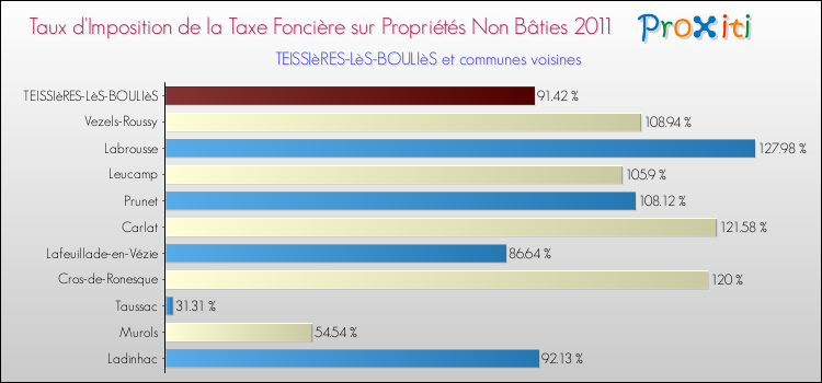 Taux d'imposition de la taxe foncière sur les immeubles et terrains non batis 2011 pour TEISSIèRES-LèS-BOULIèS et les communes proches Comparaison des taux d'imposition de la taxe foncière sur les immeubles et terrains non batis 2011 pour TEISSIèRES-LèS-BOULIèS et les communes voisines