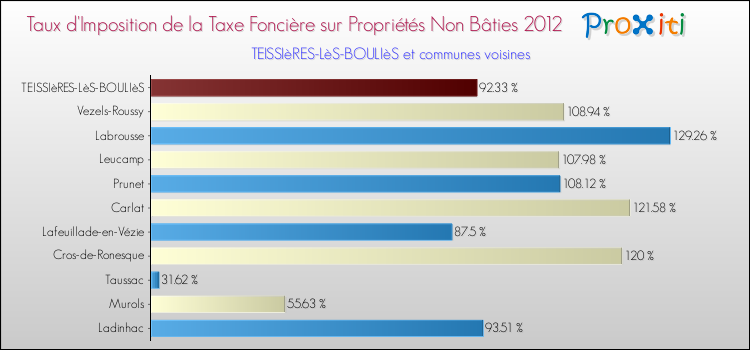 Taux d'imposition de la taxe foncière sur les immeubles et terrains non batis 2012 pour TEISSIèRES-LèS-BOULIèS et les communes proches Comparaison des taux d'imposition de la taxe foncière sur les immeubles et terrains non batis 2012 pour TEISSIèRES-LèS-BOULIèS et les communes voisines