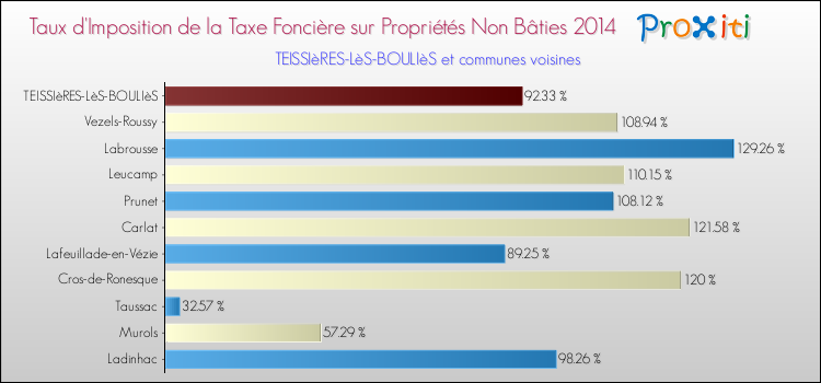 Taux d'imposition de la taxe foncière sur les immeubles et terrains non batis 2014 pour TEISSIèRES-LèS-BOULIèS et les communes proches Comparaison des taux d'imposition de la taxe foncière sur les immeubles et terrains non batis 2014 pour TEISSIèRES-LèS-BOULIèS et les communes voisines