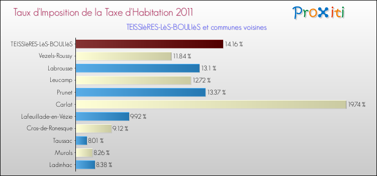 Taux d'imposition de la taxe d'habitation 2011 pour TEISSIèRES-LèS-BOULIèS et les communes proches Comparaison des taux d'imposition de la taxe d'habitation 2011 pour TEISSIèRES-LèS-BOULIèS et les communes voisines