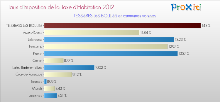Taux d'imposition de la taxe d'habitation 2012 pour TEISSIèRES-LèS-BOULIèS et les communes proches Comparaison des taux d'imposition de la taxe d'habitation 2012 pour TEISSIèRES-LèS-BOULIèS et les communes voisines