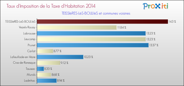 Taux d'imposition de la taxe d'habitation 2014 pour TEISSIèRES-LèS-BOULIèS et les communes proches Comparaison des taux d'imposition de la taxe d'habitation 2014 pour TEISSIèRES-LèS-BOULIèS et les communes voisines