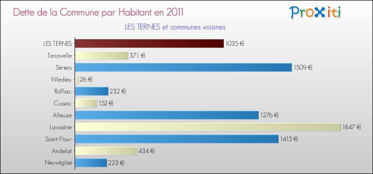 Dette par habitant de la commune en 2011 pour LES TERNES et les communes proches Comparaison de la dette par habitant de la commune en 2011 pour LES TERNES et les communes voisines