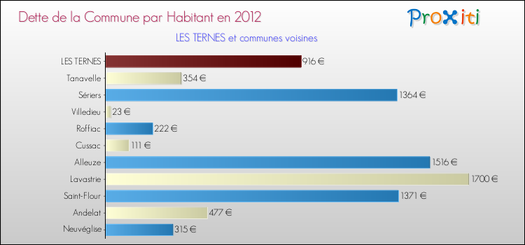 Dette par habitant de la commune en 2012 pour LES TERNES et les communes proches Comparaison de la dette par habitant de la commune en 2012 pour LES TERNES et les communes voisines