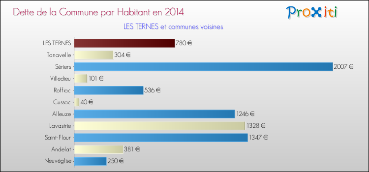 Dette par habitant de la commune en 2014 pour LES TERNES et les communes proches Comparaison de la dette par habitant de la commune en 2014 pour LES TERNES et les communes voisines