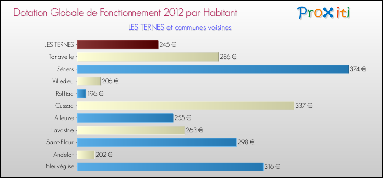 Montant des dotations globales de fonctionnement DGF par Habitant pour LES TERNES et les communes proches Comparaison des des dotations globales de fonctionnement DGF par habitant pour LES TERNES et les communes voisines