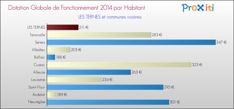 Montant des dotations globales de fonctionnement DGF par Habitant pour LES TERNES et les communes proches en 2014. Comparaison des des dotations globales de fonctionnement DGF par habitant pour LES TERNES et les communes voisines en 2014.