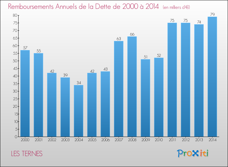 Evolution de l'annuité de la dette pour la commune de LES TERNES de 2000 à 2014 Annuités de la dette pour LES TERNES de 2000 à 2014