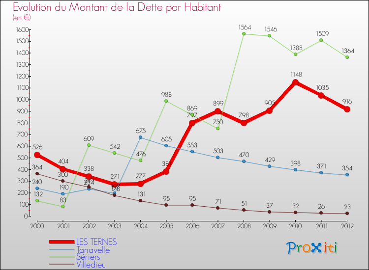 Evolution de la dette par habitant pour la commune de LES TERNES et les communes proches de 2000 à 2012 Comparaison de la dette par habitant pour LES TERNES et les communes voisines de 2000 à 2012