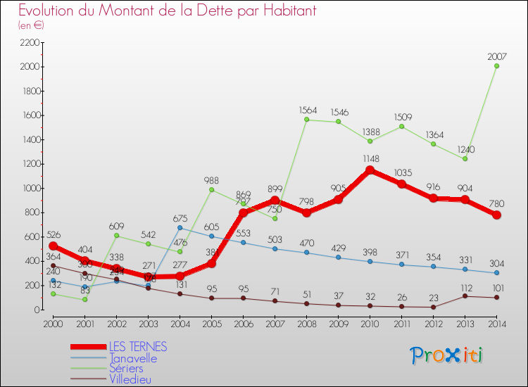 Evolution de la dette par habitant pour la commune de LES TERNES et les communes proches de 2000 à 2014 Comparaison de la dette par habitant pour LES TERNES et les communes voisines de 2000 à 2014