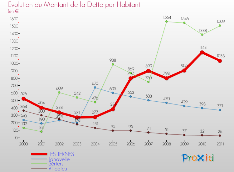 Evolution de la dette par habitant pour la commune de LES TERNES et les communes proches Comparaison de la dette par habitant pour LES TERNES et les communes voisines