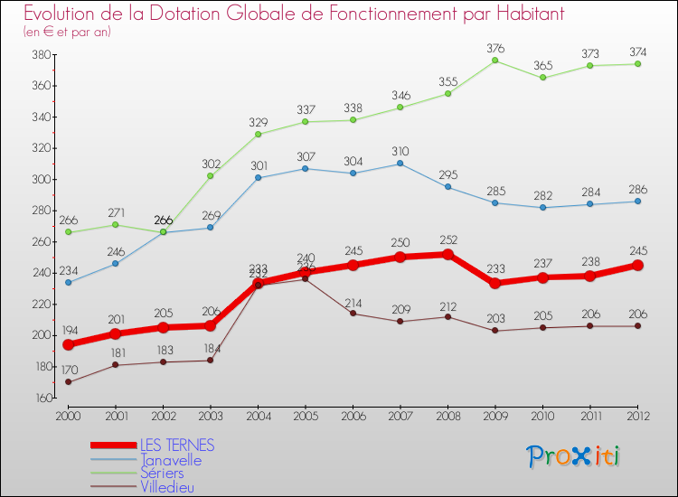 Evolution et montant de la dotation globale de fonctionnement par Habitant pour LES TERNES et les communes proches Comparaison des dotations globales de fonctionnement par habitant pour LES TERNES et les communes voisines