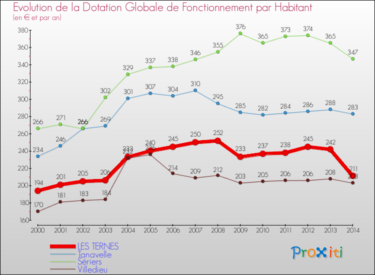 Evolution et montant de la dotation globale de fonctionnement par Habitant pour LES TERNES et les communes proches de 2000 à 2014. Comparaison des dotations globales de fonctionnement par habitant pour LES TERNES et les communes voisines de 2000 à 2014.