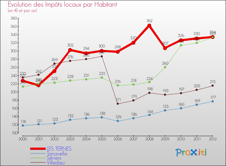 Evolution et montant des impôts locaux par Habitant pour LES TERNES et les communes proches Comparaison des impôts locaux par habitant pour LES TERNES et les communes voisines