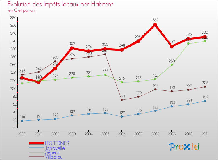 Evolution et montant des impôts locaux par Habitant pour LES TERNES et les communes proches Comparaison des impôts locaux par habitant pour LES TERNES et les communes voisines