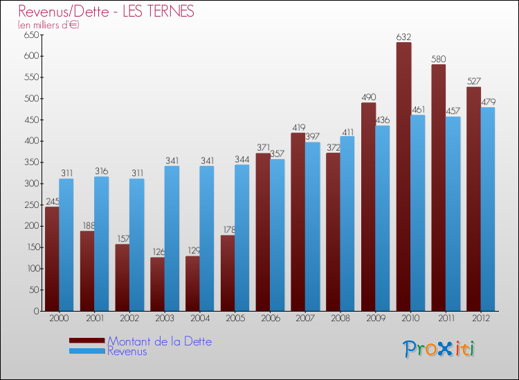 Evolution comparée de la dette et des revenus pour la commune de LES TERNES de 2000 à 2012 Comparaison de la dette et des revenus pour LES TERNES de 2000 à 2012