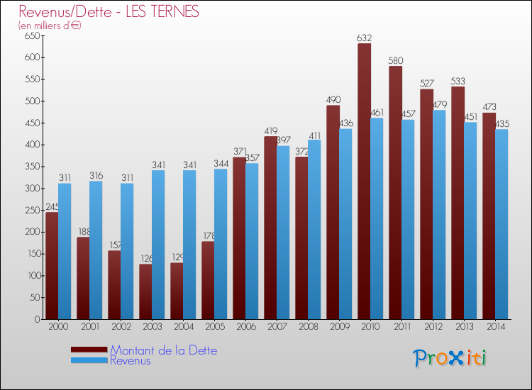 Evolution comparée de la dette et des revenus pour la commune de LES TERNES de 2000 à 2014 Comparaison de la dette et des revenus pour LES TERNES de 2000 à 2014