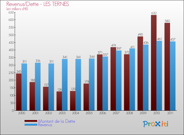 Evolution comparée de la dette et des revenus pour la commune de LES TERNES de 2000 à 2011 Comparaison de la dette et des revenus pour LES TERNES de 2000 à 2011