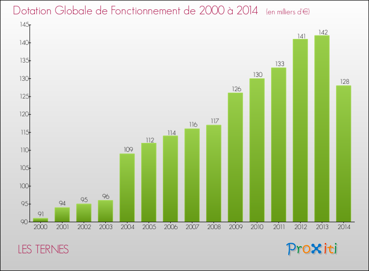 Evolution du montant de la Dotation Globale de Fonctionnement pour la commune de LES TERNES de 2000 à 2014 Evolution du montant de la Dotation Globale de Fonctionnement pour LES TERNES de 2000 à 2014